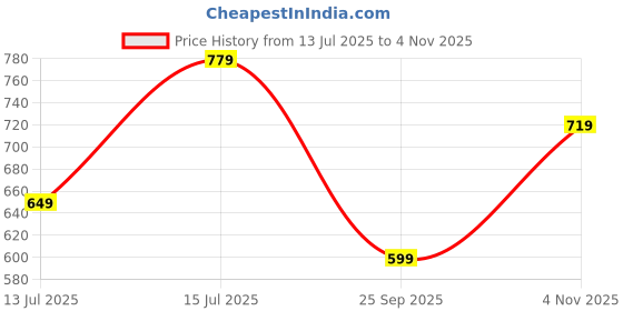 amazon.in centrino Slip-On Men's Formal Shoe | Stylish with Soft Cushioned Insole | Trendy Non Lace-Up Design | Perfect for Formal Wear (9706) centrino Price History Graph from 13 Jul 2025 to 4 Nov 2025