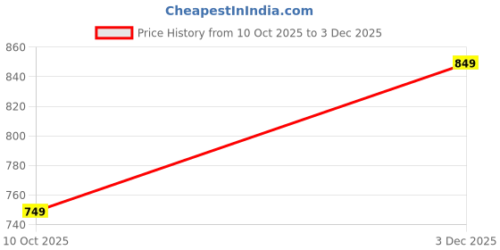 amazon.in centrino Slip-On Men's Formal Shoe | Stylish with Soft Cushioned Insole | Trendy Slip-On Design | Durable with Anti-Skid Sole | Perfect for Formal Wear (9273) centrino Price History Graph from 10 Oct 2025 to 3 Dec 2025