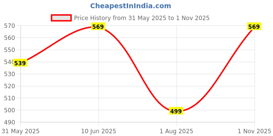 amazon.in centrino Sneaker for Men | Comfort & Style with Soft Cushioned Insole | Trendy Lace-Up Design for Casual Outfits (9201) centrino Price History Graph from 31 May 2025 to 1 Nov 2025