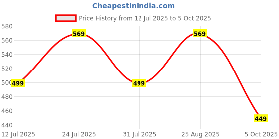 amazon.in centrino Sneaker for Men | Comfort & Style with Soft Cushioned Insole | Trendy Lace-Up Design for Casual Outfits (9201) centrino Price History Graph from 12 Jul 2025 to 5 Oct 2025