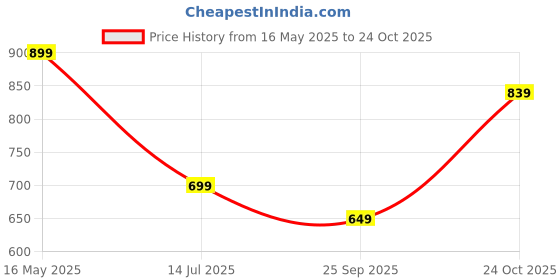 amazon.in centrino Sneaker for Men | Stylish Lace-Up Design | Soft Cushioned Insole for Comfort | Lightweight & Breathable | Perfect for Casual Wear (5650) centrino Price History Graph from 16 May 2025 to 24 Oct 2025