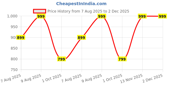 amazon.in centrino Thong Sandal for Men | Grip Insole for Stability | Modern Look with Straps | Comfortable Casual look sandal for Men's (9283) centrino Price History Graph from 7 Aug 2025 to 2 Dec 2025