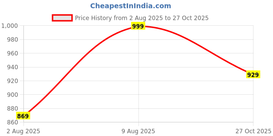 amazon.in centrino Womens 9493 Sneaker centrino Price History Graph from 2 Aug 2025 to 27 Oct 2025