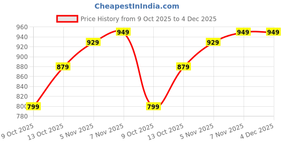 amazon.in centrino Womens 9493 Sneaker centrino Price History Graph from 9 Oct 2025 to 4 Dec 2025