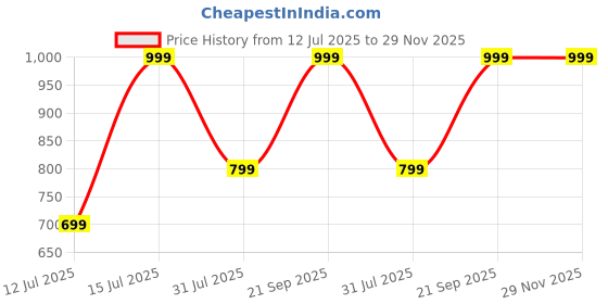amazon.in centrino Womens 9759 Sneaker centrino Price History Graph from 12 Jul 2025 to 29 Nov 2025