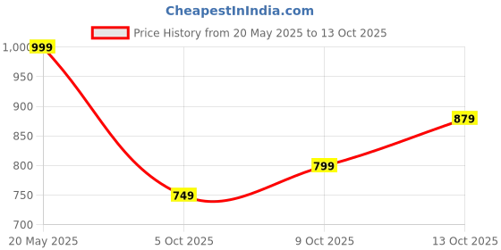 amazon.in centrino Women's 9781 Sneaker centrino Price History Graph from 20 May 2025 to 13 Oct 2025