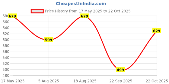 amazon.in centrino Women's Ballet Flats | Ballies | Ethinic Shoes | Flats | Formal Bellies Latest Ballet Flats Shoes |Elegant Embellished Design & Fashionable Flats | Fashion Footwear for Office (6501) centrino Price History Graph from 17 May 2025 to 22 Oct 2025