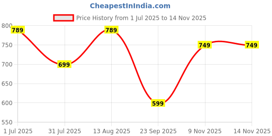 amazon.in centrino Women's Slipper/Sliders |PU Padding On The Footbed |Bounce Back Technology | Comfortable & Lightweight |Everyday Flip Flops For Ladies (7692) centrino Price History Graph from 1 Jul 2025 to 13 Nov 2025