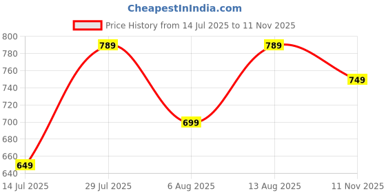 amazon.in centrino Women's Slipper/Sliders |PU Padding On The Footbed |Bounce Back Technology | Comfortable & Lightweight |Everyday Flip Flops For Ladies (7692) centrino Price History Graph from 14 Jul 2025 to 11 Nov 2025