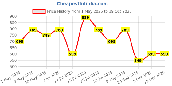 amazon.in centrino Women's Slipper/Sliders |Pu Padding On The Footbed |Bounce Back Technology | Comfortable & Lightweight |Everyday Flip Flops For Ladies (7693) centrino Price History Graph from 1 May 2025 to 18 Oct 2025