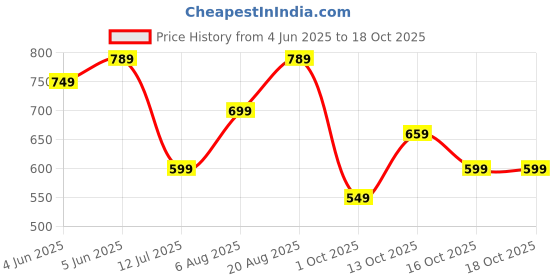 amazon.in centrino Women's Slipper/Sliders |Pu Padding On The Footbed |Bounce Back Technology | Comfortable & Lightweight |Everyday Flip Flops For Ladies (7693) centrino Price History Graph from 4 Jun 2025 to 16 Oct 2025