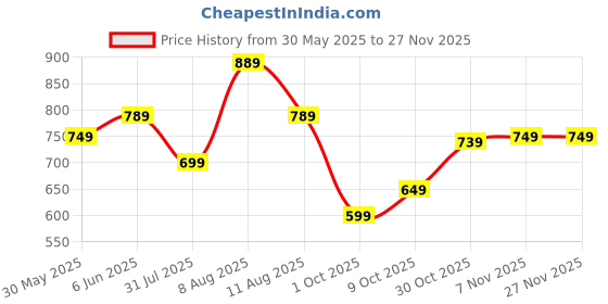 amazon.in centrino Women'S Slipper/Sliders |PU Padding On The Footbed |Bounce Back Technology | Comfortable & Lightweight |Everyday Flip Flops For Ladies (7694) centrino Price History Graph from 30 May 2025 to 24 Nov 2025
