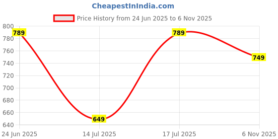 amazon.in centrino Women'S Slipper/Sliders |PU Padding On The Footbed |Bounce Back Technology | Comfortable & Lightweight |Everyday Flip Flops For Ladies (7694) centrino Price History Graph from 24 Jun 2025 to 6 Nov 2025