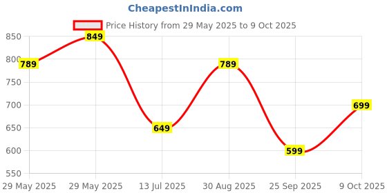amazon.in centrino Women's Slipper/Sliders |Pu Padding On The Footbed |Bounce Back Technology | Comfortable & Lightweight |Everyday Flip Flops For Ladies (7695) centrino Price History Graph from 29 May 2025 to 9 Oct 2025