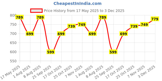 amazon.in centrino Women's Slipper/Sliders |Pu Padding On The Footbed |Bounce Back Technology | Comfortable & Lightweight |Everyday Flip Flops For Ladies (7695) centrino Price History Graph from 17 May 2025 to 3 Dec 2025