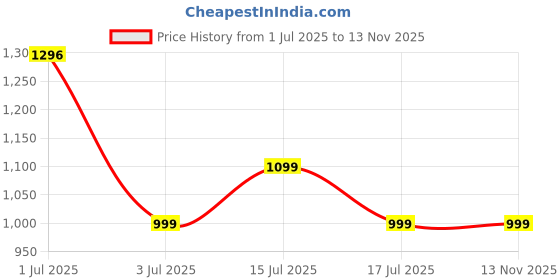 amazon.in centrino Women's Slipper/Sliders |Pu Padding On The Footbed |Bounce Back Technology | Comfortable & Lightweight |Everyday Flip Flops For Ladies (9217) centrino Price History Graph from 1 Jul 2025 to 12 Nov 2025