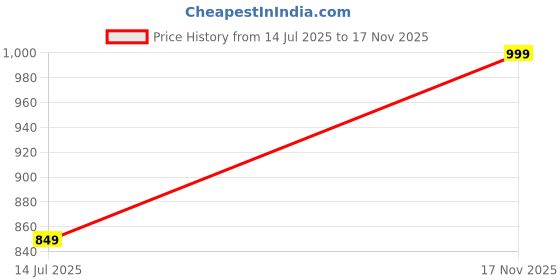 amazon.in centrino Women's Slipper/Sliders |Pu Padding On The Footbed |Bounce Back Technology | Comfortable & Lightweight |Everyday Flip Flops For Ladies (9218) centrino Price History Graph from 14 Jul 2025 to 17 Nov 2025