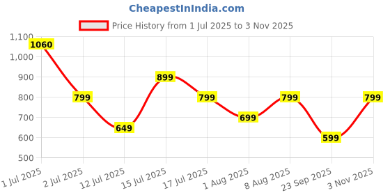 amazon.in centrino Women's Slipper/Sliders |Pu Padding On The Footbed |Bounce Back Technology | Comfortable & Lightweight |Everyday Flip Flops For Ladies (9224) centrino Price History Graph from 1 Jul 2025 to 3 Nov 2025