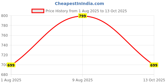 amazon.in centrino Women's Slipper/Sliders |Pu Padding On The Footbed |Bounce Back Technology | Comfortable & Lightweight |Everyday Flip Flops For Ladies (9224) centrino Price History Graph from 1 Aug 2025 to 13 Oct 2025