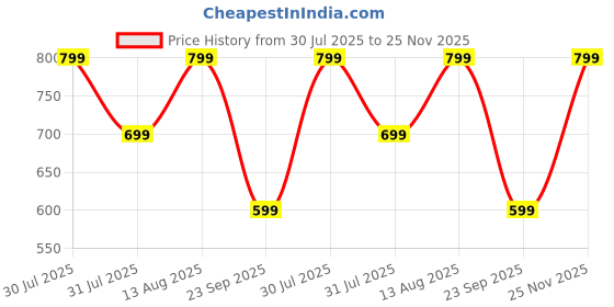amazon.in centrino Women's Slipper/Sliders |Pu Padding On The Footbed |Bounce Back Technology | Comfortable & Lightweight |Everyday Flip Flops For Ladies (9225) centrino Price History Graph from 30 Jul 2025 to 25 Nov 2025