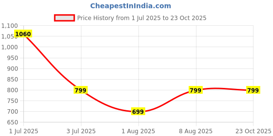 amazon.in centrino Women's Slipper/Sliders |Pu Padding On The Footbed |Bounce Back Technology | Comfortable & Lightweight |Everyday Flip Flops For Ladies (9226) centrino Price History Graph from 1 Jul 2025 to 23 Oct 2025