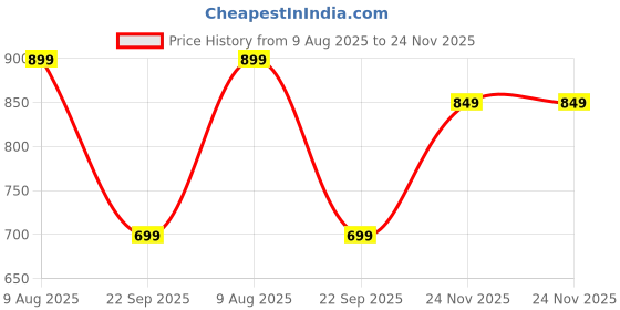 amazon.in centrino Womens Sneaker |Sneaker for Women | Stylish Lace-Up Design | Soft Cushioned Insole for Comfort | Lightweight & Breathable | Perfect for Casual Wear (7351) centrino Price History Graph from 9 Aug 2025 to 24 Nov 2025