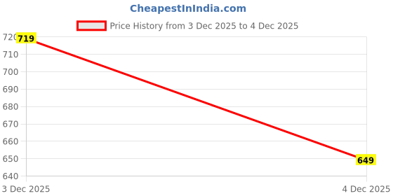 amazon.in centrino Women's Wedge Heel Sandals | Stylish Slip-On Sandals for Ladies | Soft Cushioned Footbed for Comfort | Elegant & Trendy Design | Lightweight and Durable Fashion Footwear (9408) centrino Price History Graph from 3 Dec 2025 to 4 Dec 2025