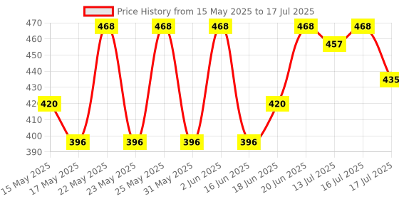 amazon.in Centrum Adult 50+, World's No.1 Multivitamin with Calcium, Vitamin D3 & 21 other Nutrients for Overall Health, Strong Joints & Heart Health (Veg) 30 Tablets centrum Price History Graph from 15 May 2025 to 13 Jul 2025