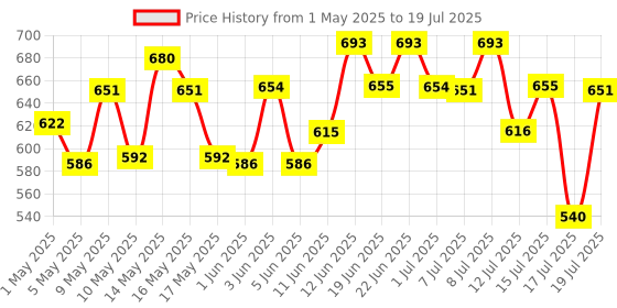 amazon.in Centrum Adult 50+, World's No.1 Multivitamin with Calcium, Vitamin D3 & 21 other Nutrients for Overall Health, Strong Joints & Heart Health (Veg) 50 Tablets Price History Graph from 1 May 2025 to 15 Jul 2025