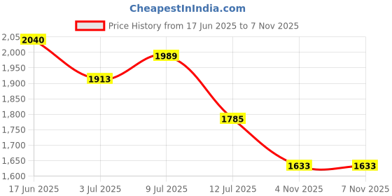 amazon.in Centrum Joint 3 Counts (3) Price History Graph from 17 Jun 2025 to 7 Nov 2025