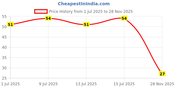 amazon.in Centrum Kids Recharge: Fizzy Drink Mix with No Added Sugar for Energy, Immunity, Hydration - Anytime, Anywhere!! - ORANGE FLAVOUR - Pack of 6 sachets Price History Graph from 1 Jul 2025 to 28 Nov 2025