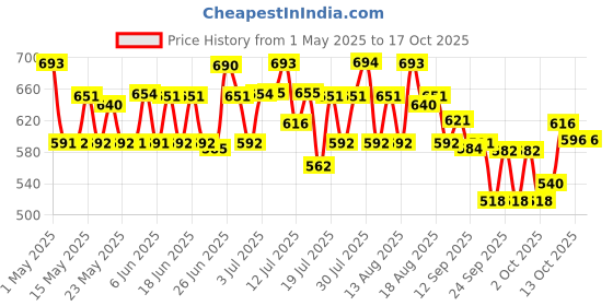 amazon.in Centrum Kids, World's No.1 Multivitamin with Probiotics, Vitamin C & 11 other nutrients for Immunity, Healthy Digestion & Eye Health (Veg) - 50 Gummies centrum Price History Graph from 1 May 2025 to 17 Oct 2025