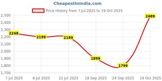 amazon.in Centrum Men - 120 Count Price History Graph from 7 Jul 2025 to 19 Oct 2025
