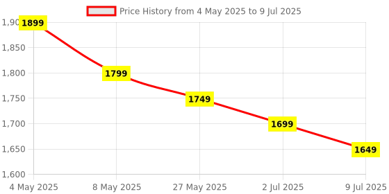 amazon.in Centrum Multivitamin for Women with Vitamin, Antioxidant, Gluten Free, Non-GMO Tablets - 120 Count Price History Graph from 4 May 2025 to 9 Jul 2025