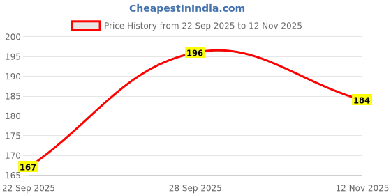 amazon.in Centrum OstoCalcium Total Chewable Tablets for Women & Men | Vitamin D & Calcium Tablets to support Strong Bones, Joints & Muscles |30 Tablets Price History Graph from 22 Sep 2025 to 12 Nov 2025