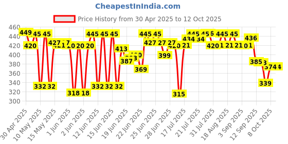 amazon.in Centrum OstoCalcium Total Chewable Tablets for Women & Men | Vitamin D & Calcium Tablets to support Strong Bones, Joints & Muscles |60 Tablets centrum Price History Graph from 30 Apr 2025 to 11 Oct 2025