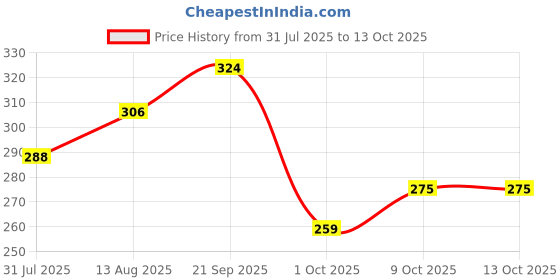 amazon.in Centrum Recharge: Instant Energy Mix with No Added Sugar for Energy, Immunity, Hydration - Anytime, Anywhere!! - ORANGE FLAVOUR - Pack of 36 sachets Price History Graph from 31 Jul 2025 to 9 Oct 2025