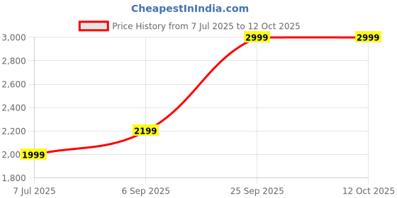 amazon.in Centrum Silver Men 50 Plus, 100 Tabs Price History Graph from 7 Jul 2025 to 12 Oct 2025