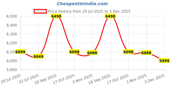 amazon.in Centrum Silver Women 50+ & Men 50+ Multivitamins - 275 Tabs Price History Graph from 20 Jul 2025 to 3 Dec 2025