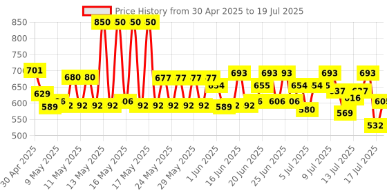 amazon.in Centrum Women, World's No.1 Multivitamin With Biotin, Vitamin C & 21 Vital Nutrients For Overall Health, Radiance, Strong Bones & Immunity (Veg) 50 Tablets, Pack of 1 centrum Price History Graph from 30 Apr 2025 to 13 Jul 2025