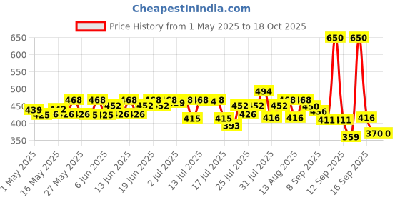 amazon.in Centrum Women, World's No.1 Multivitamin with Biotin, Vitamin C & 21 vital Nutrients for Overall Health, Radiance, Strong Bones & Immunity (Veg) Pack of 30 Tablets centrum Price History Graph from 1 May 2025 to 17 Oct 2025