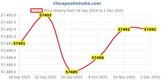 amazon.in Centuary Mattresses 100% Natura Latex 8-Inch King Size,10 Years Warranty,Medium Firm with Copper Gel Foam & Rubberised Coir Mattress (78x72x8) Price History Graph from 18 Sep 2025 to 1 Dec 2025