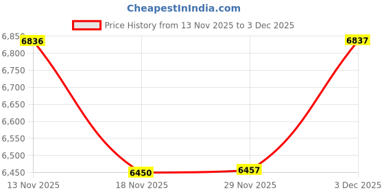 amazon.in Centuary Mattresses Beddy Nest 100% Natural Latex Coir, Cot Mattress for Baby,Lightweight Crib Mattress for Kids,Hygiene Baby Bed Mattress with Waterproof | 1 Year Warranty (100 * 56 * 10 cm) Price History Graph from 13 Nov 2025 to 3 Dec 2025