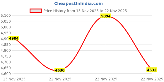 amazon.in Centuary Mattresses Bubble Budget,4-Inch Single Size,Ortho Foam Double Coir Mattress (Red, 72x30x4, Single) Price History Graph from 13 Nov 2025 to 22 Nov 2025