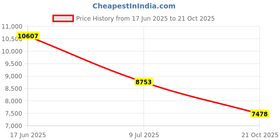 amazon.in Centuary Mattresses Dr. Sleep+ Orthopaedic Extra Firm Foam Mattress,5-Inch Bed Mattress,Spine Support,Rubberised Coir Mattress (75x36x5) Price History Graph from 17 Jun 2025 to 21 Oct 2025