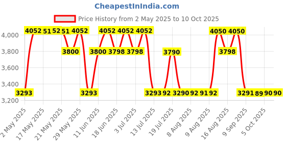 amazon.in Centuary Mattresses Joy 4-inch Single Size Orthopedic Support Extra Firm Reversible Coir Mattress (72x30x4) Price History Graph from 2 May 2025 to 9 Oct 2025