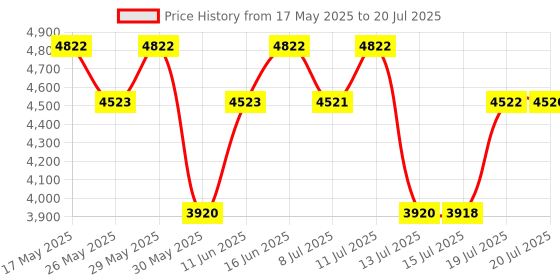 amazon.in Centuary Mattresses Joy 4-inch Single Size Orthopedic Support Extra Firm Reversible Coir Mattress (72x36x4) centuary mattresses Price History Graph from 17 May 2025 to 19 Jul 2025