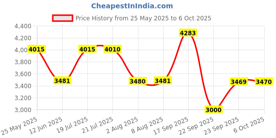 amazon.in Centuary Mattresses Joy 4-inch Single Size Orthopedic Support Extra Firm Reversible Coir Mattress (75x30x4) Price History Graph from 25 May 2025 to 6 Oct 2025