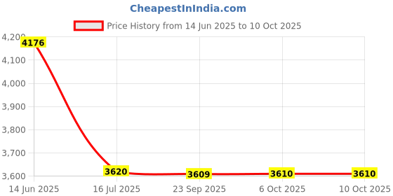 amazon.in Centuary Mattresses Joy 4-inch Single Size Orthopedic Support Extra Firm Reversible Coir Mattress (78x30x4) Price History Graph from 14 Jun 2025 to 6 Oct 2025