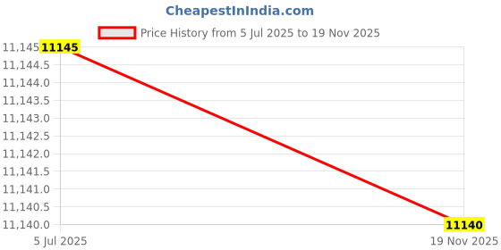 amazon.in Centuary Mattresses Ortho Active 6 Inch Orthopedic Coir Memory Foam Mattress (72X30X6, Single) Price History Graph from 5 Jul 2025 to 19 Nov 2025